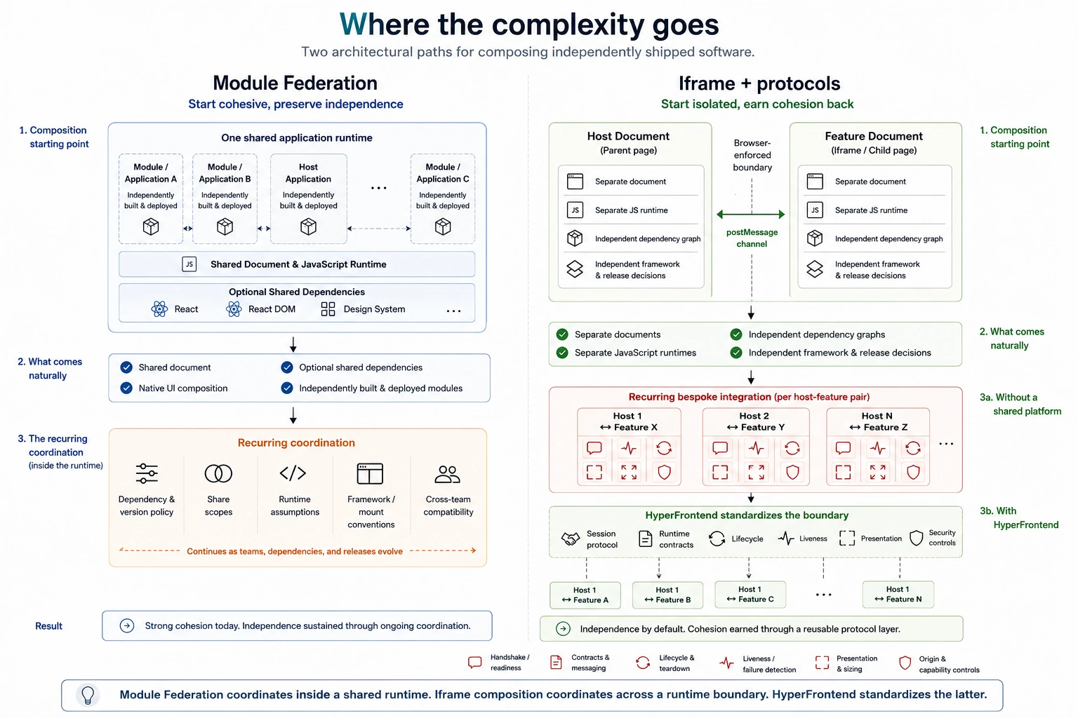 Where the complexity goes