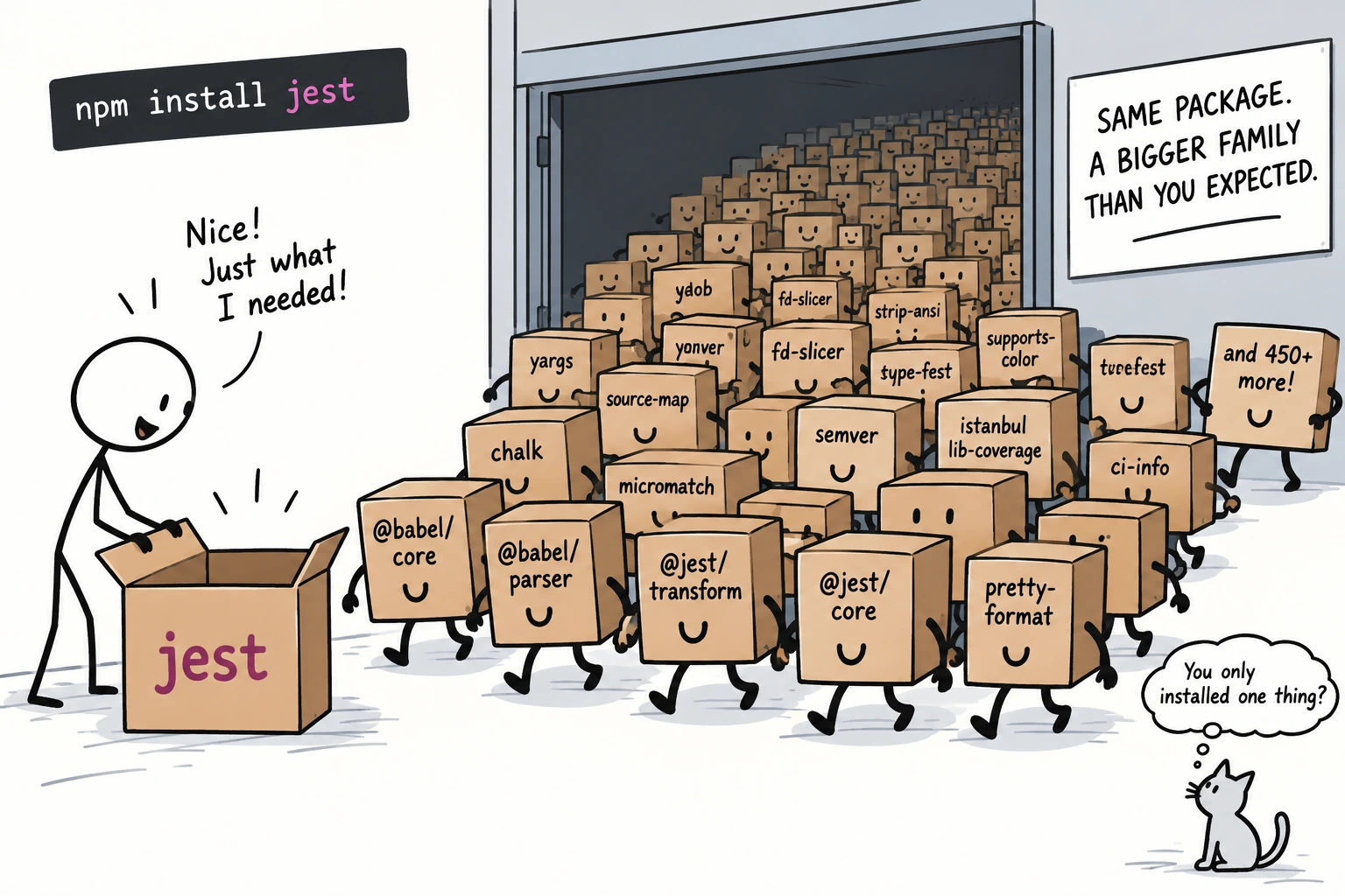A cartoon developer opens a box labelled jest while a crowd of smiling boxes named @babel/core, @jest/transform, chalk, yargs, semver and 450 more march out of a warehouse behind it, under a sign reading "Same package. A bigger family than you expected."