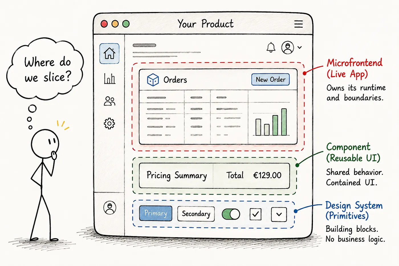 Design system, shared component, and app-shaped boundaries compared
