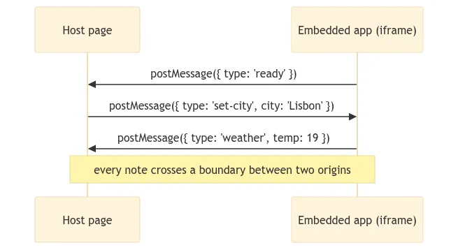 Sequence diagram of the host and widget exchanging postMessage notes