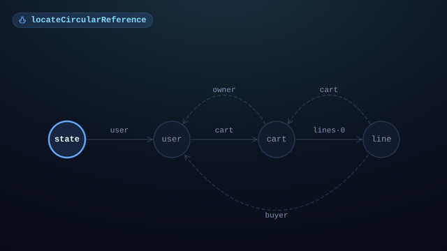 Four objects drawn in a row, state, user, cart and line, joined by their forward references, with three back references drawn as arcs; a cursor walks the graph depth first, and each arc that lands on an object already visited lights up and is numbered, until all three are lit and the count beside locateCircularReference reads three