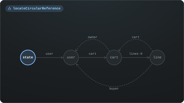 A graph with three back references is typed into graph.mjs on the left; on the right a node session lets JSON.stringify throw on it and name a single cycle, then one locateCircularReference call prints all three as arrow paths