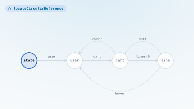 Four objects drawn in a row, state, user, cart and line, joined by their forward references, with three back references drawn as arcs; a cursor walks the graph depth first, and each arc that lands on an object already visited lights up and is numbered, until all three are lit and the count beside locateCircularReference reads three