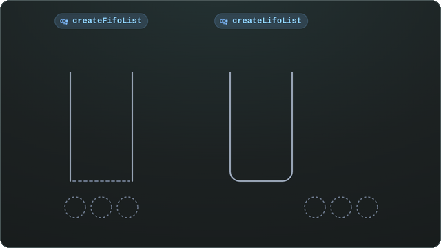 Two side-by-side code panels type the same three pushes into a FIFO list and a LIFO list, then drain them: the left panel returns id 1, 2, 3 and the right returns 3, 2, 1, and both answer false when has() is called with a freshly written identical object