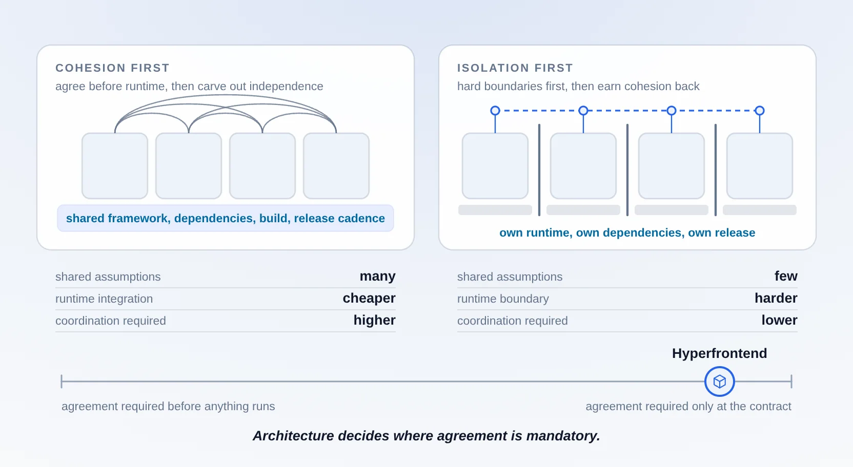 Cohesion first against isolation first, with Hyperfrontend placed on the isolation-first side of an axis reading where agreement is mandatory