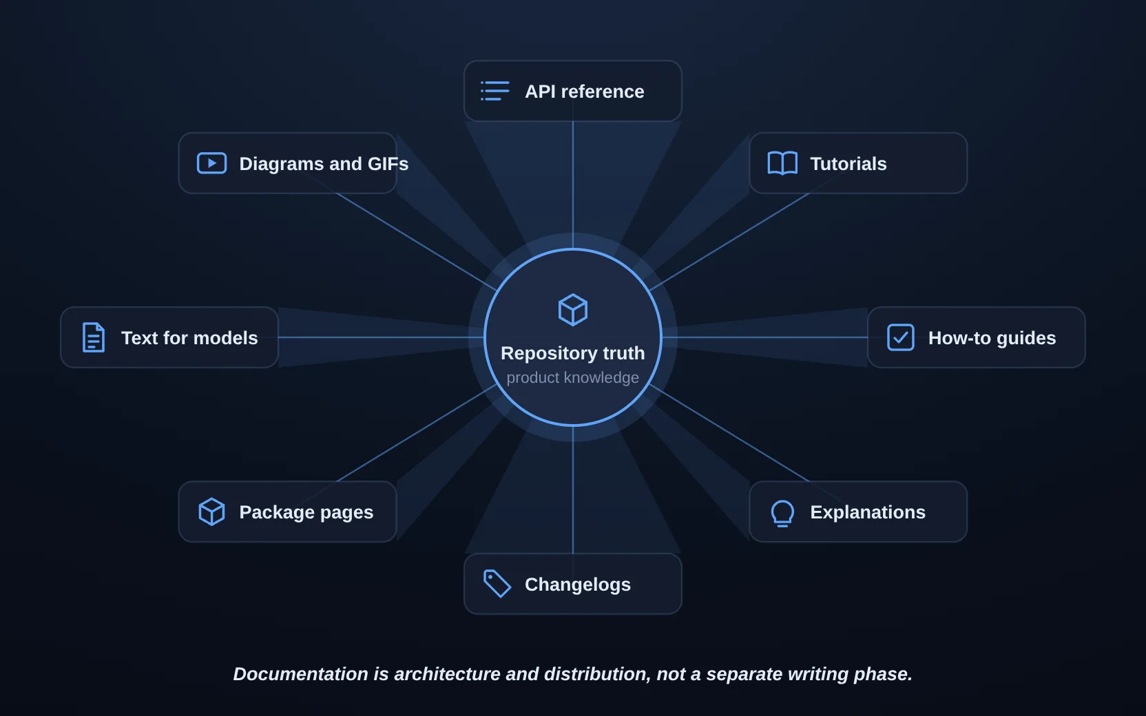 Documentation as projections of one source: repository truth at the centre, thrown onto the API reference, tutorials, how-to guides, explanations, changelogs, package pages, text for models, and generated diagrams