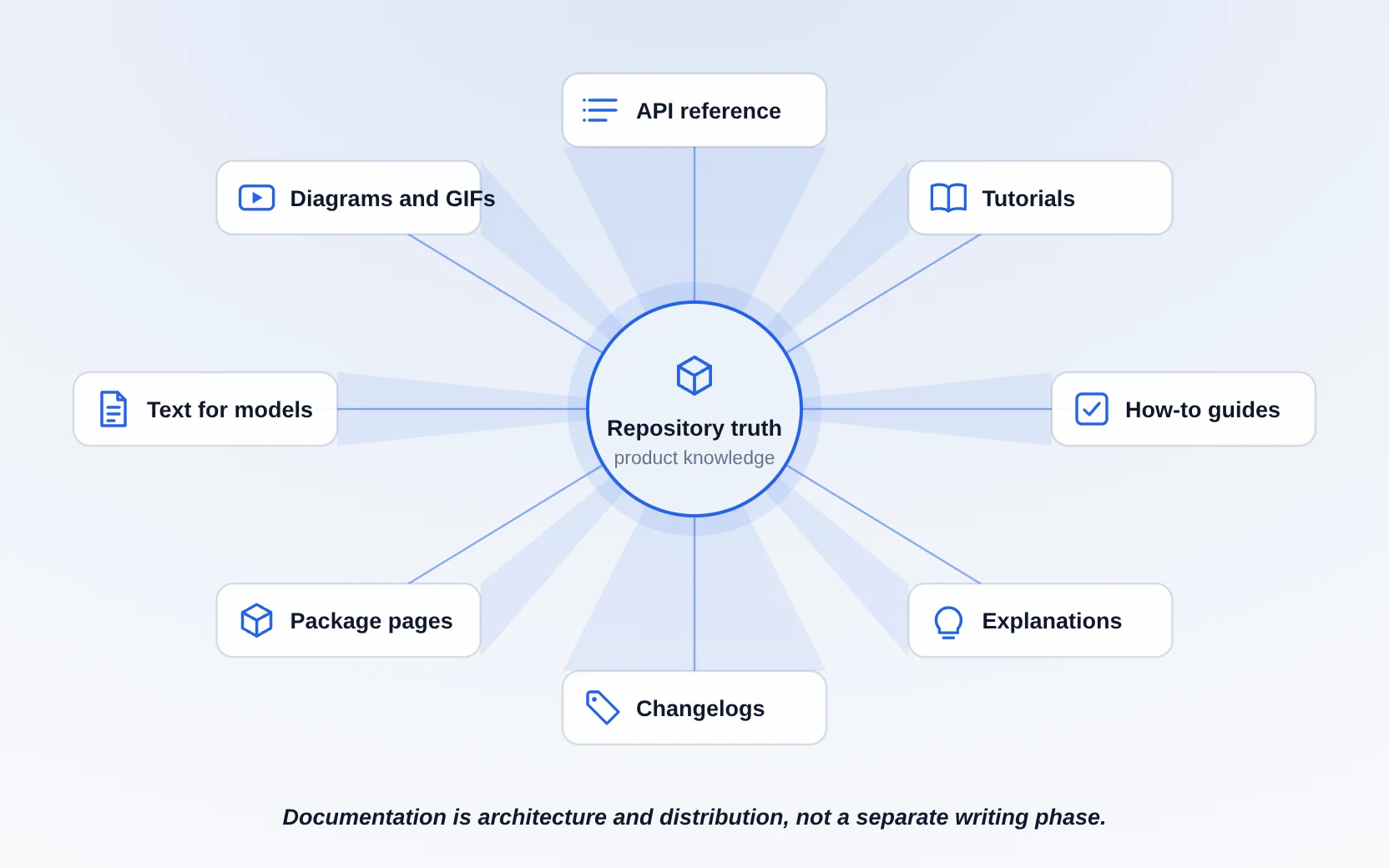 Documentation as projections of one source: repository truth at the centre, thrown onto the API reference, tutorials, how-to guides, explanations, changelogs, package pages, text for models, and generated diagrams