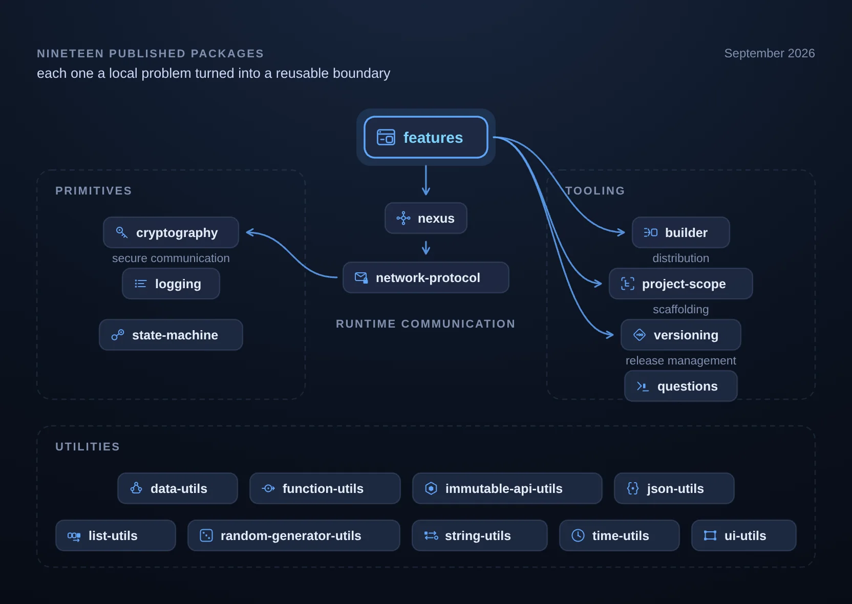 The nineteen published packages: features at the centre, Nexus and Network Protocol beneath it, primitives on the left, tooling on the right, and the nine utilities along the foot