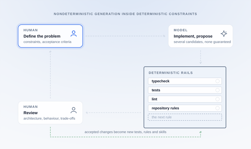 The engineering loop: a human defines the problem, the model proposes several candidates, deterministic rails let one through, a human reviews it, and the accepted change becomes a new rail
