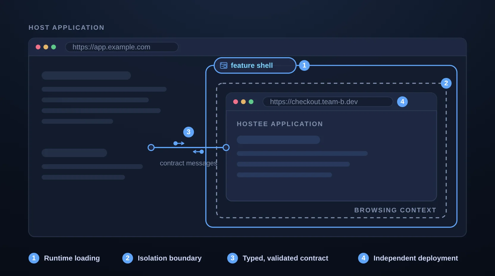 A host application loading a feature shell, with the hostee application running inside a browsing-context boundary and a contract channel crossing it