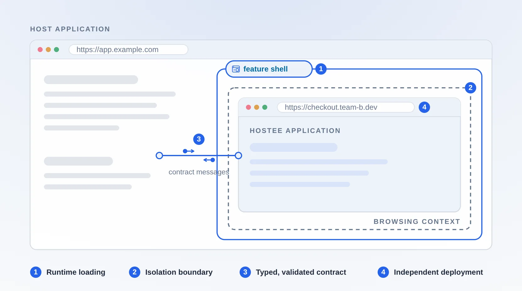 A host application loading a feature shell, with the hostee application running inside a browsing-context boundary and a contract channel crossing it