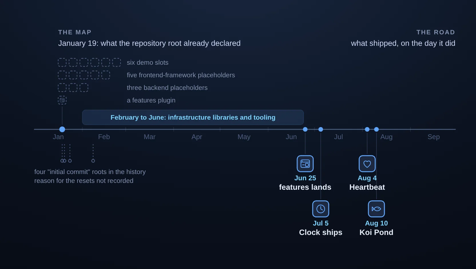 The repository timeline of 2026: the placeholders declared on January 19, the libraries and tooling of February to June, features landing on June 25, then Clock, Heartbeat and Koi Pond