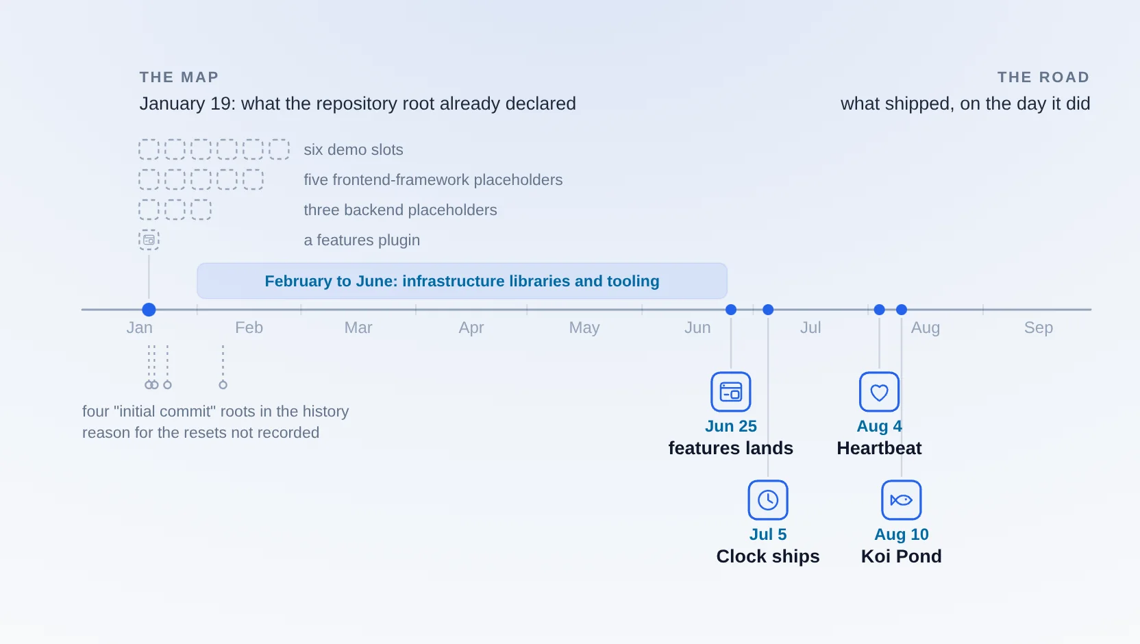 The repository timeline of 2026: the placeholders declared on January 19, the libraries and tooling of February to June, features landing on June 25, then Clock, Heartbeat and Koi Pond