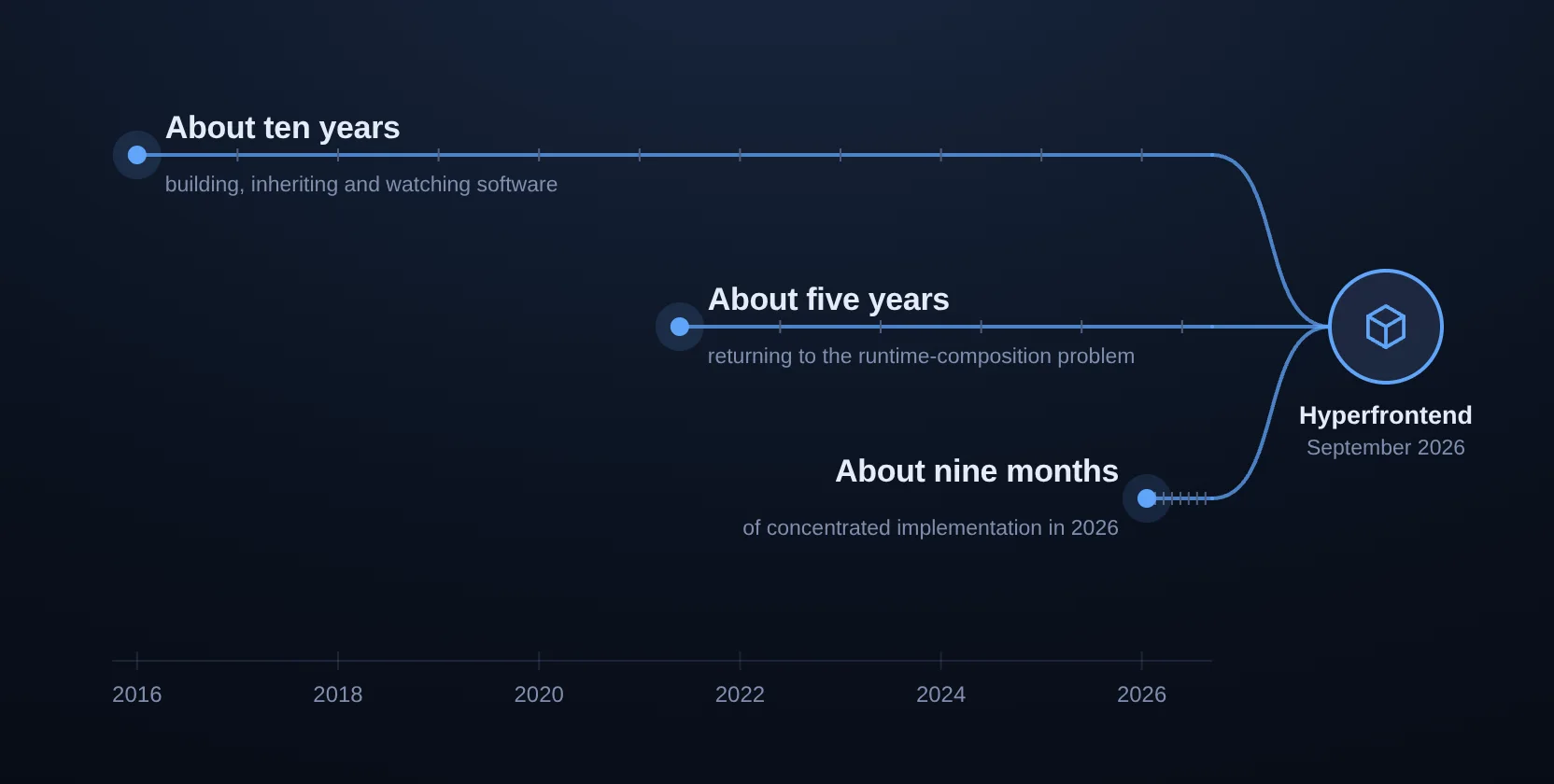 Three timescales converging on Hyperfrontend: about ten years of engineering, about five years of returning to the runtime-composition problem, and about nine months of implementation in 2026