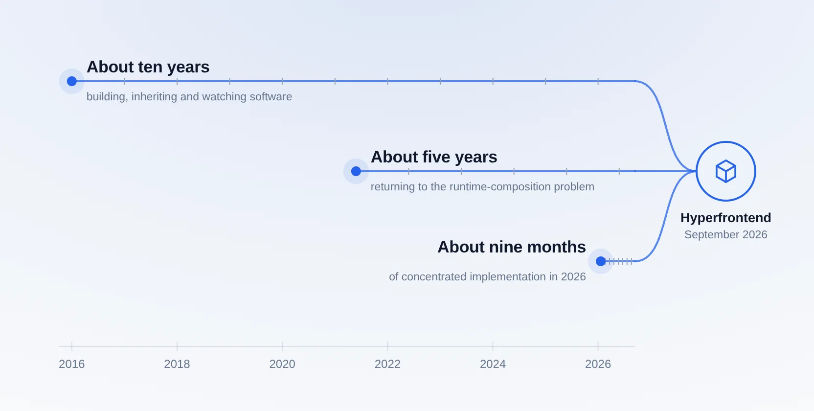 Three timescales converging on Hyperfrontend: about ten years of engineering, about five years of returning to the runtime-composition problem, and about nine months of implementation in 2026