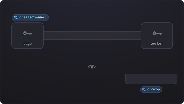 One channel.send call drawn as a row of coloured byte cells filling in left to right: version 1B, type 1B, counter 8B, sealed packet 37B, tag 16B, ending with a replayed frame reported as onDrop code 'replayed'