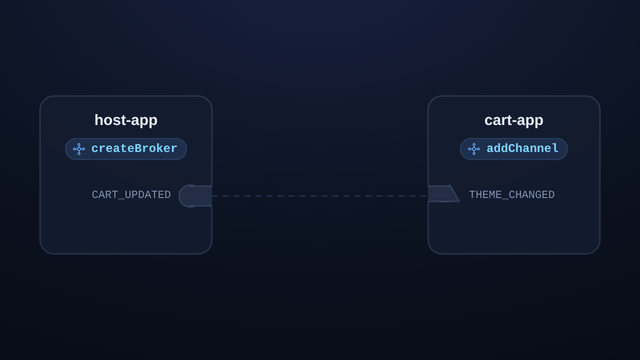 Two broker cards, host-app and cart-app, each with a shaped slot cut into its edge for the message type it accepts; three pulses cross a dashed wire and it turns solid; a triangle token slides into the cart's triangle slot, a circle token into the host's circle slot, and a diamond token for PRICE_SYNC finds no slot on the host, stops at its edge and dissolves