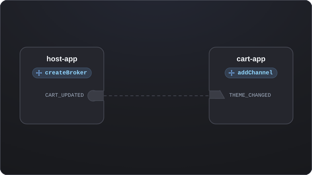 Two panels, host-app on shop.example.com and cart-app on cart.example.com, trading labelled packets along a wire: the three handshake frames, then THEME_CHANGED and CART_UPDATED, then a PRICE_SYNC the host never accepted, which arrives and is dropped