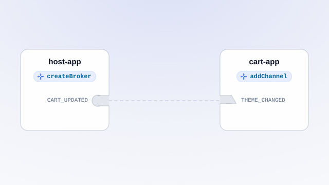 Two broker cards, host-app and cart-app, each with a shaped slot cut into its edge for the message type it accepts; three pulses cross a dashed wire and it turns solid; a triangle token slides into the cart's triangle slot, a circle token into the host's circle slot, and a diamond token for PRICE_SYNC finds no slot on the host, stops at its edge and dissolves