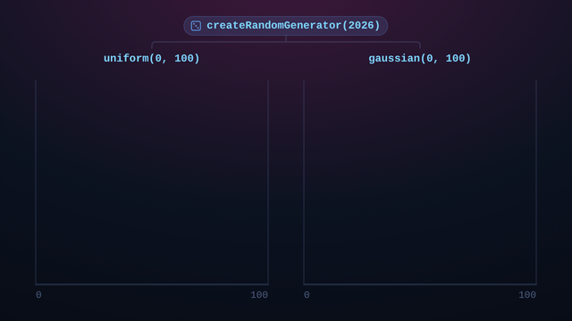 Two boards side by side under a createRandomGenerator(2026) chip; grains fall one at a time from the top into columns, and as hundreds land the uniform board settles into a flat plateau while the gaussian board rises into a bell
