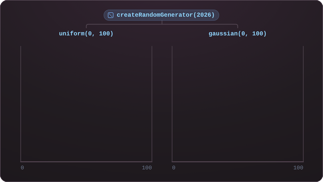 Two boards side by side under a createRandomGenerator(2026) chip; grains fall one at a time from the top into columns, and as hundreds land the uniform board settles into a flat plateau while the gaussian board rises into a bell