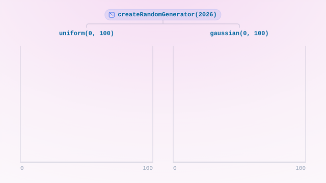 Two boards side by side under a createRandomGenerator(2026) chip; grains fall one at a time from the top into columns, and as hundreds land the uniform board settles into a flat plateau while the gaussian board rises into a bell