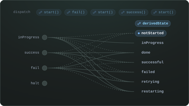 Code on the left dispatches start, fail, start, success, start into a store while the panel on the right repaints the four booleans and names the derived states they add up to: notStarted, inProgress, failed, retrying, restarting