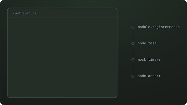 A Jest-style spec, cart.spec.ts, types itself onto a sheet line by line, each call opening with its package chip; as each line lands a wire draws across to the Node primitive it rests on, describe and it to node:test, expect to node:assert with a count rising to 2, jest.mock to module.registerHooks and jest.useFakeTimers to mock.timers, each label lighting as its wire arrives; the verdict returns along the test's wire as a green check, the runner's coverage figure counts up to line 100.00, branch 95.65 and funcs 100.00, and a tick lands beside it