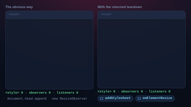 Two panels of counters over six mount and unmount cycles: on the left, red bars for style elements, ResizeObservers and listeners climb to six and stay there; on the right, the same three counters in green rise and drop back to zero every cycle