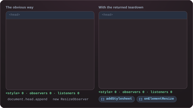 Two panels of counters over six mount and unmount cycles: on the left, red bars for style elements, ResizeObservers and listeners climb to six and stay there; on the right, the same three counters in green rise and drop back to zero every cycle