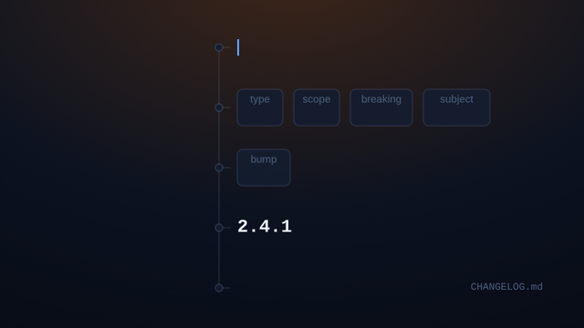 One commit header, feat(api)!: drop v1, typed at the top of a cascade; its parts fall into type, scope, breaking and subject tiles, feat and true converge into a major bump, the version 2.4.1 rolls to 3.0.0, and the changelog line assembles from the tiles, with the package function that performs each step named beside the row it produces