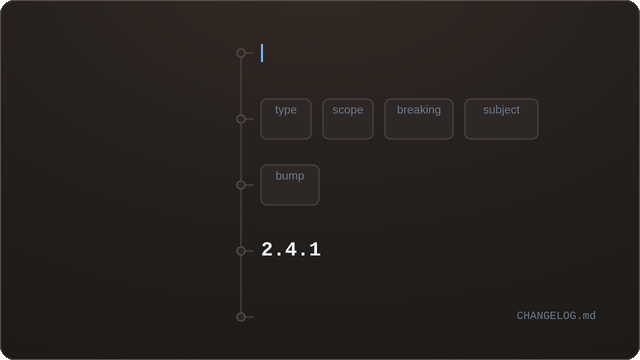 A commit header types itself out on the left while the right panel fills in the parsed commit object, a major bump, the version 3.0.0 and the CHANGELOG.md line it writes