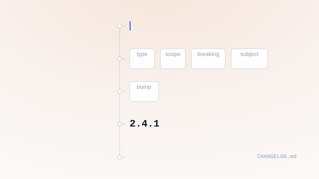 One commit header, feat(api)!: drop v1, typed at the top of a cascade; its parts fall into type, scope, breaking and subject tiles, feat and true converge into a major bump, the version 2.4.1 rolls to 3.0.0, and the changelog line assembles from the tiles, with the package function that performs each step named beside the row it produces